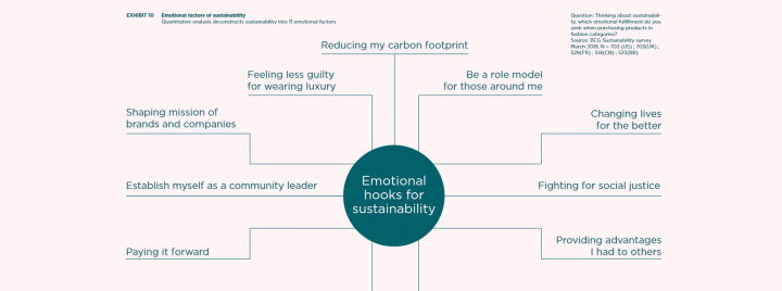 Emotional hooks for sustainability