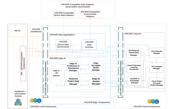 The ASCAPE-ASME Research Prototype Architecture