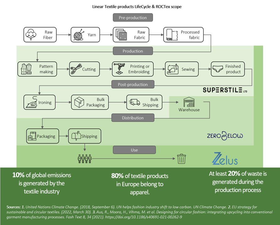 Textile products linear lifecycle and ROCTex project scope